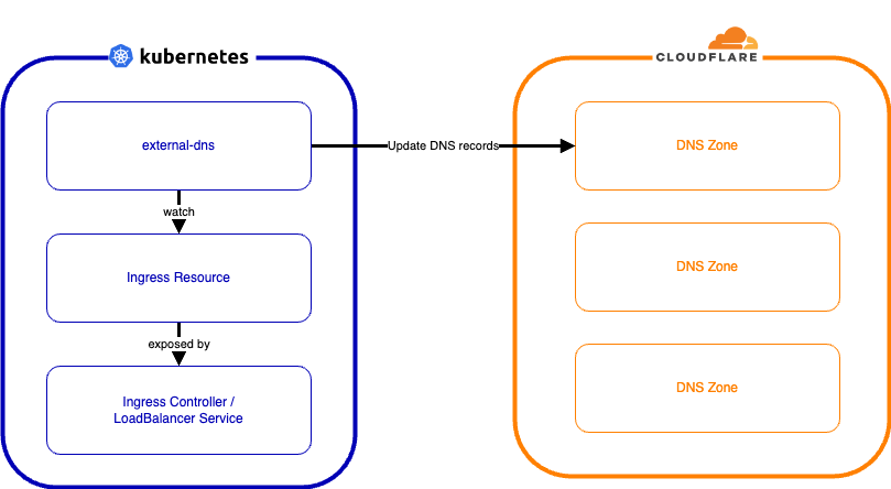 External DNS overview