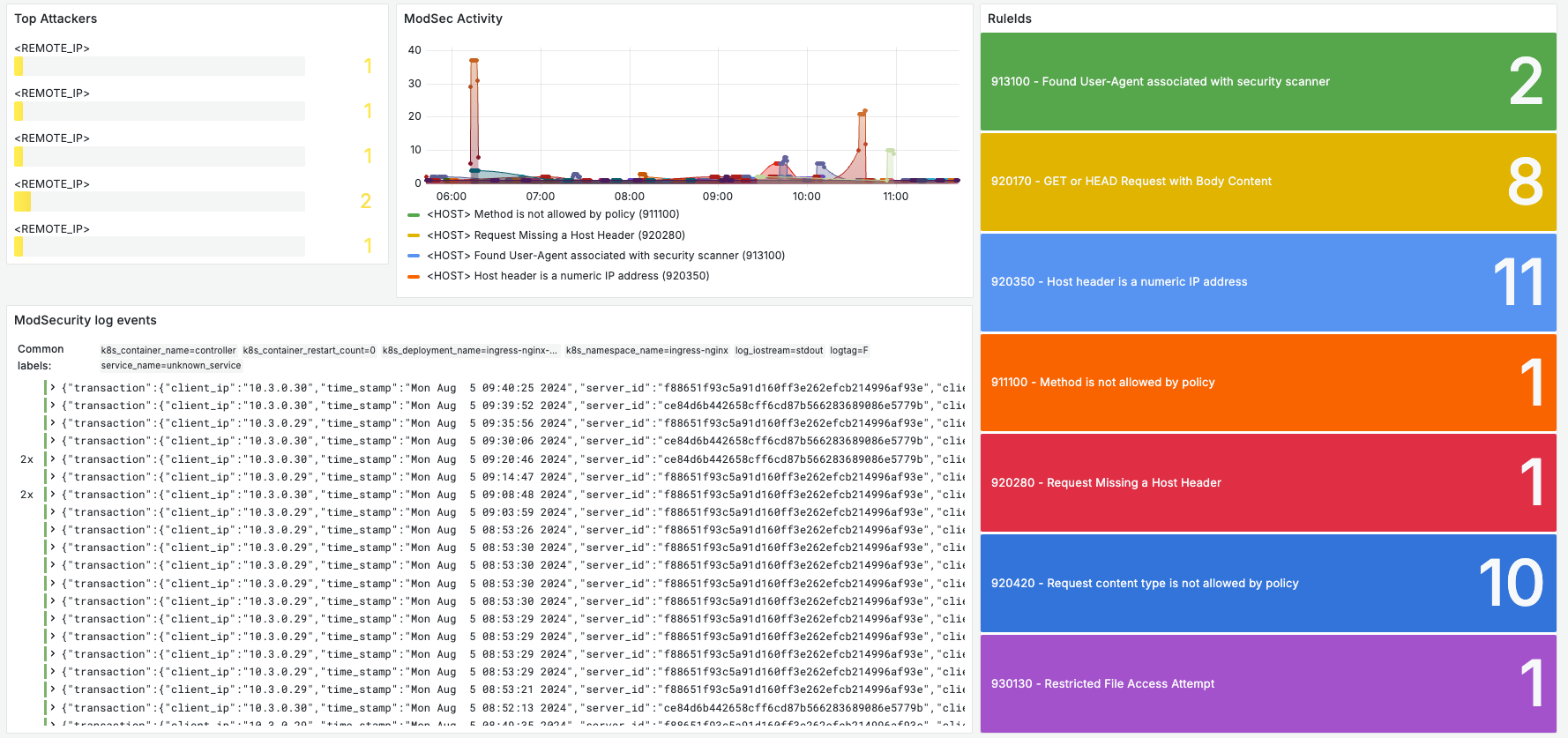 Grafana dashboard for ModSecurity