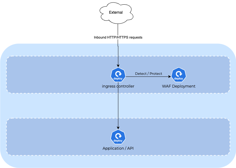 ModSecurity Deployment as a proxy