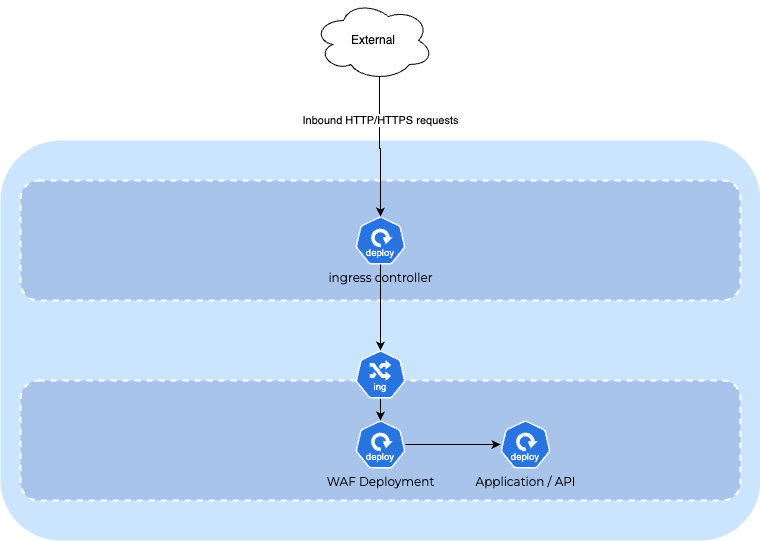 ModSecurity Deployment as a proxy